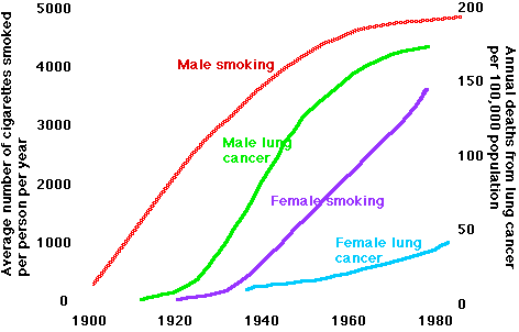 smoking cancer graph